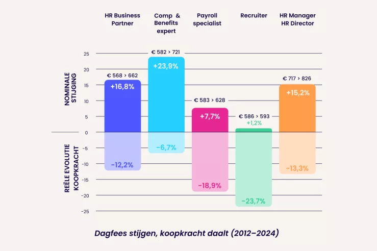 HR fees stijgen, koopkracht daalt